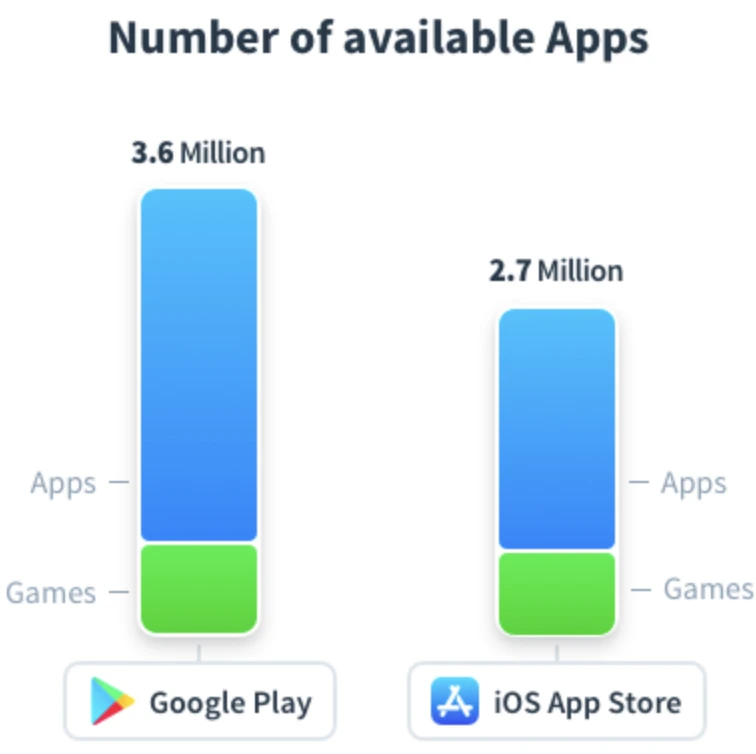 什么是应用商店ASO排名？Google Play与Apple Store 优化介绍